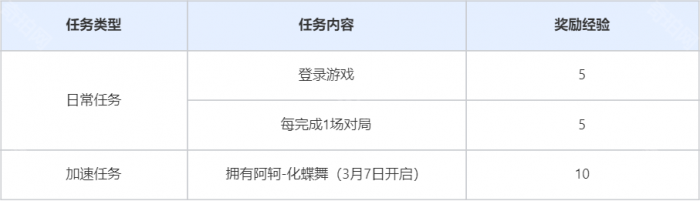 《王者荣耀》戈娅皮肤玫蓝誓约免费获取攻略2
