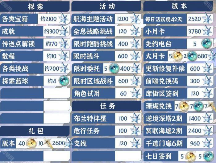《鸣潮》2.1版本可获取星声数量统计3