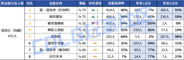 DNF2026剑宗vP技能选择3