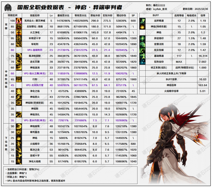 DNF11.06职业改版异端审判者技能数据表1