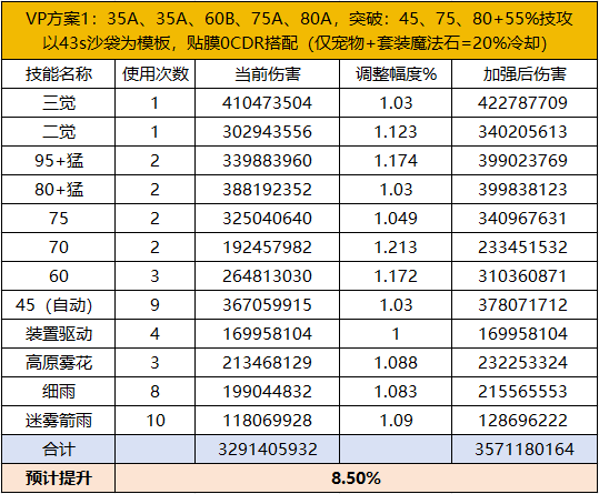 DNF11月职业平衡旅人怎么玩6
