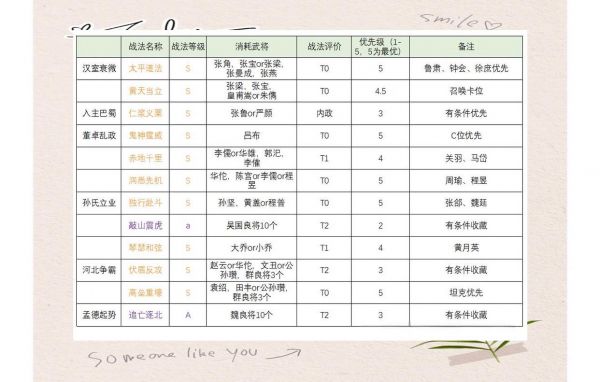 三国志战旗版如何带战法4