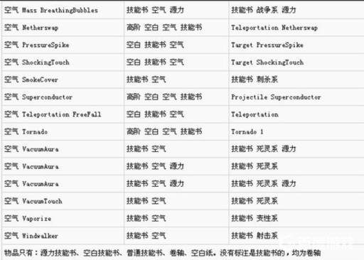 全部气系技能书如何合成?2